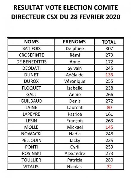 Résultat vote comité directeur CSX_0.jpg